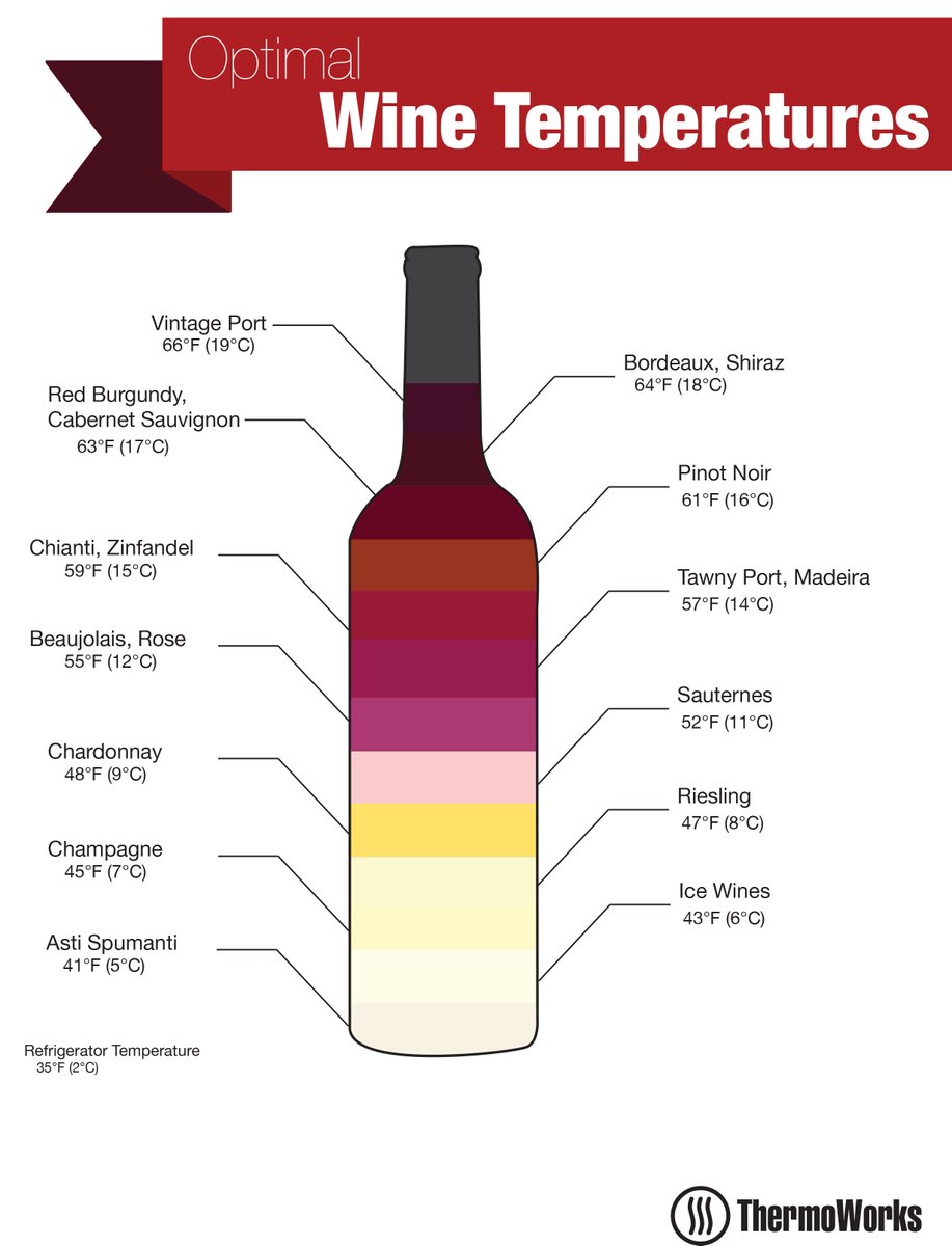 Uống rượu vang ở nhiệt độ nào là thích hợp?